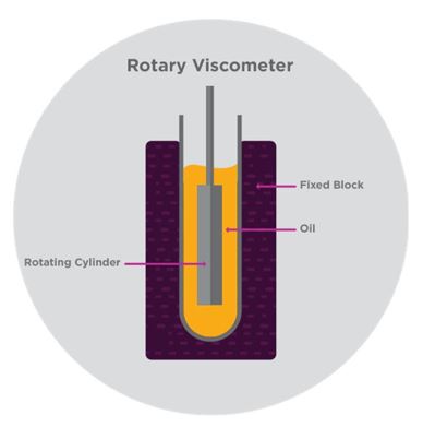Độ nhớt tuyệt đối của dầu nhớt động cơ diesel