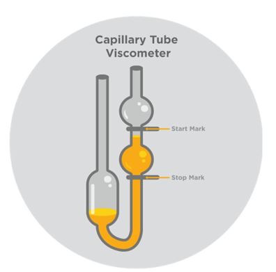 Độ nhớt động học của dầu nhớt động cơ diesel