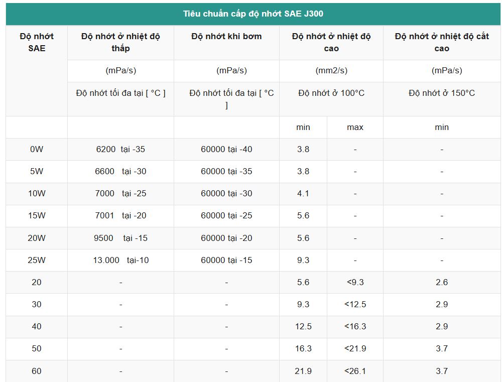 Phân cấp độ nhớt động cơ theo SAE J300