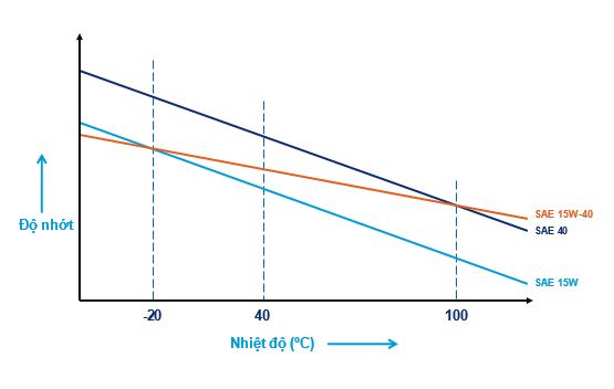 Lợi ích khi sử dụng dầu nhớt động cơ diesel đa cấp