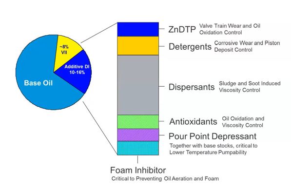 Thành phần dầu nhớt động cơ diesel HDEO