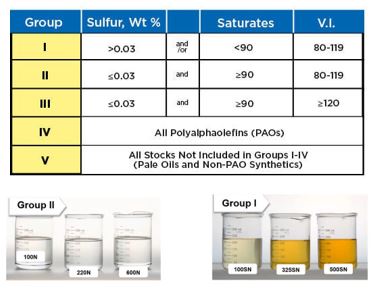 Phân loại dầu gốc theo API