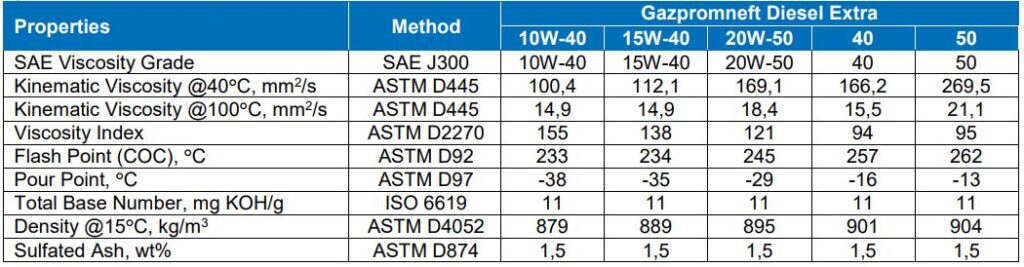 TSKT dầu nhớt động cơ diessel Gazpromneft Diesel Extra CF-4