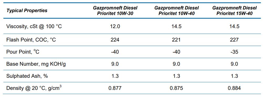 TSKT dầu nhớt động cơ diessel Gazpromneft Diesel Prioritet CH-4