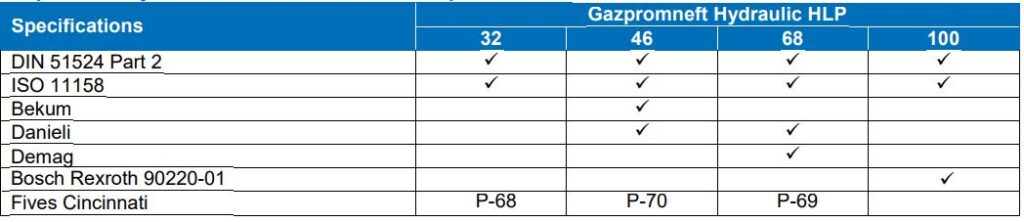 Dầu thuỷ lực Gazpromneft Hydraulic HLP đáp ứng các tiêu chuẩn
