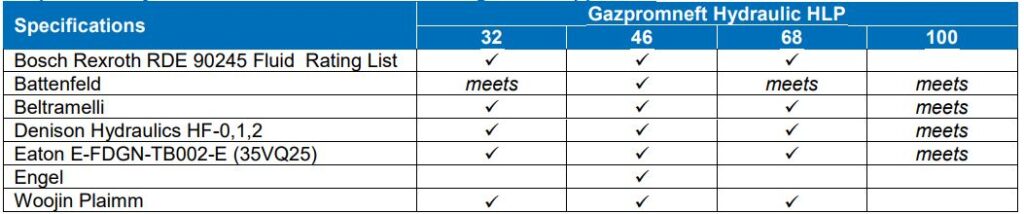 Dầu thuỷ lực Gazpromneft Hydraulic HLP được chấp thuận bởi các OEM