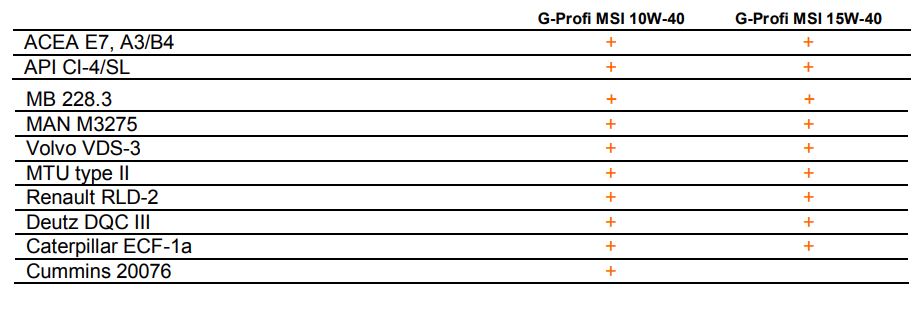Tiêu chuẩn hiệu năng của dầu nhớt động cơ diesel Gazpromneft G-Profi MSI CK-4 15W-40