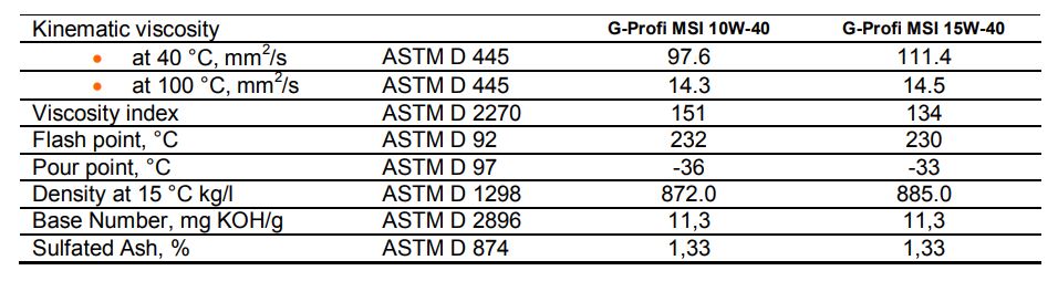 TSKT Dầu nhớt động cơ diesel Gazpromneft G-Profi MSI CK-4 15W-40