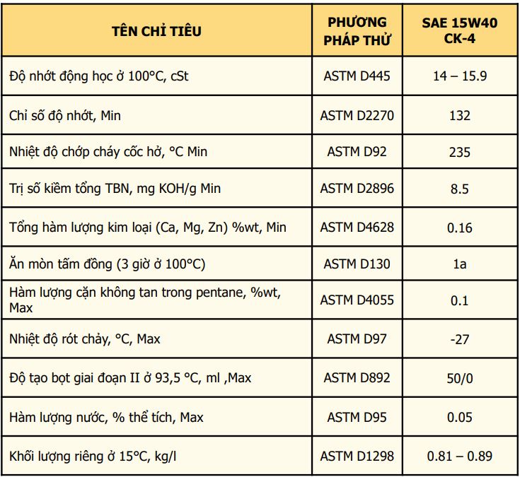 TSKT dầu nhớt động cơ Diesel GLC CK-4 Gold Turbo Pro 15W40