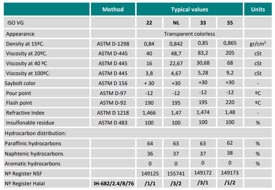 TSKT Dầu trắng an toàn thực phẩm Cogelsa Farmol 55