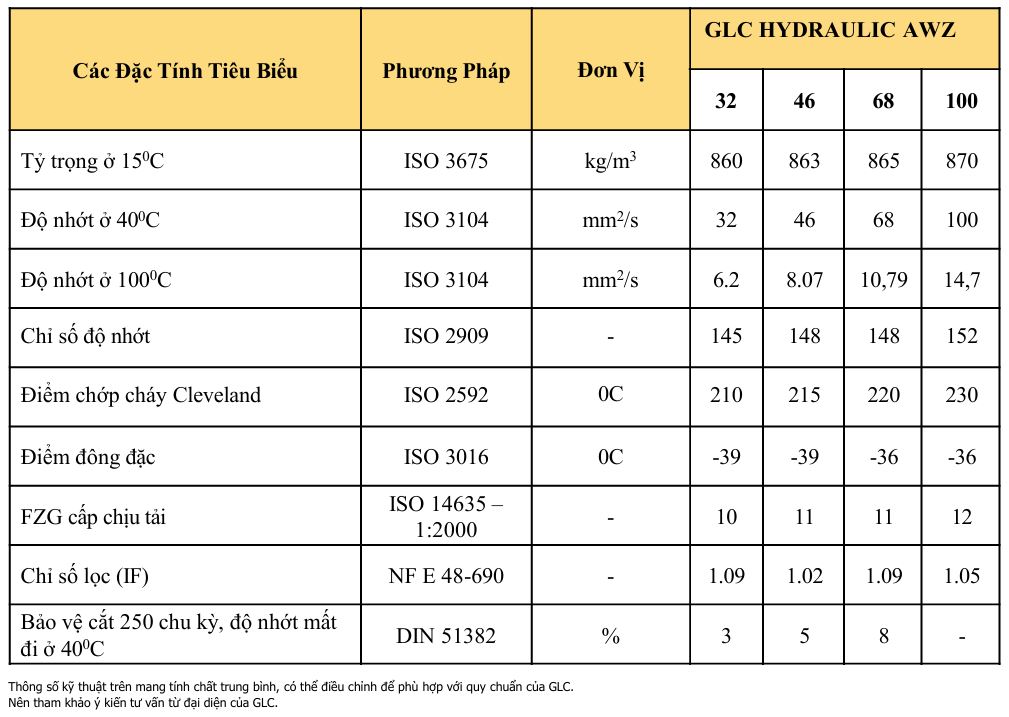 TSKT Dầu thuỷ lực chịu nhiệt GLC Hydraulic Oil AWZ