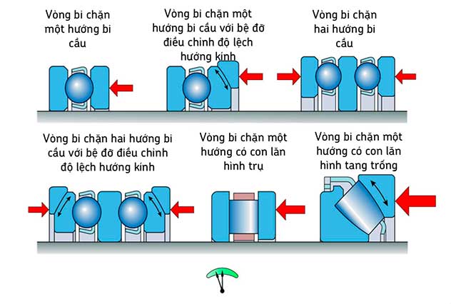 Cấu tạo vòng bi chặn tự lựa ISB