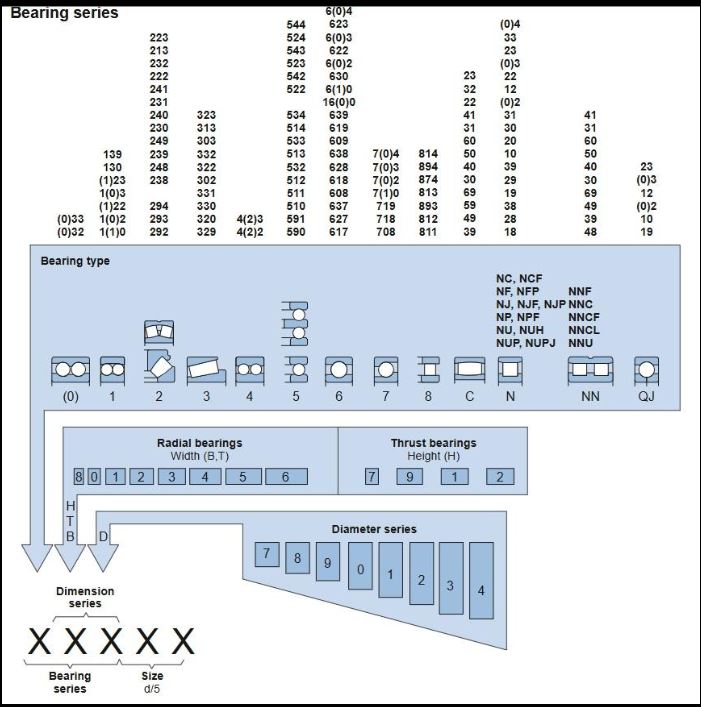 Ký hiệu vòng bi kim ISB